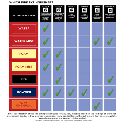 6kg ABC Dry Powder Fire Extinguisher – 43A 233B Fire Rating